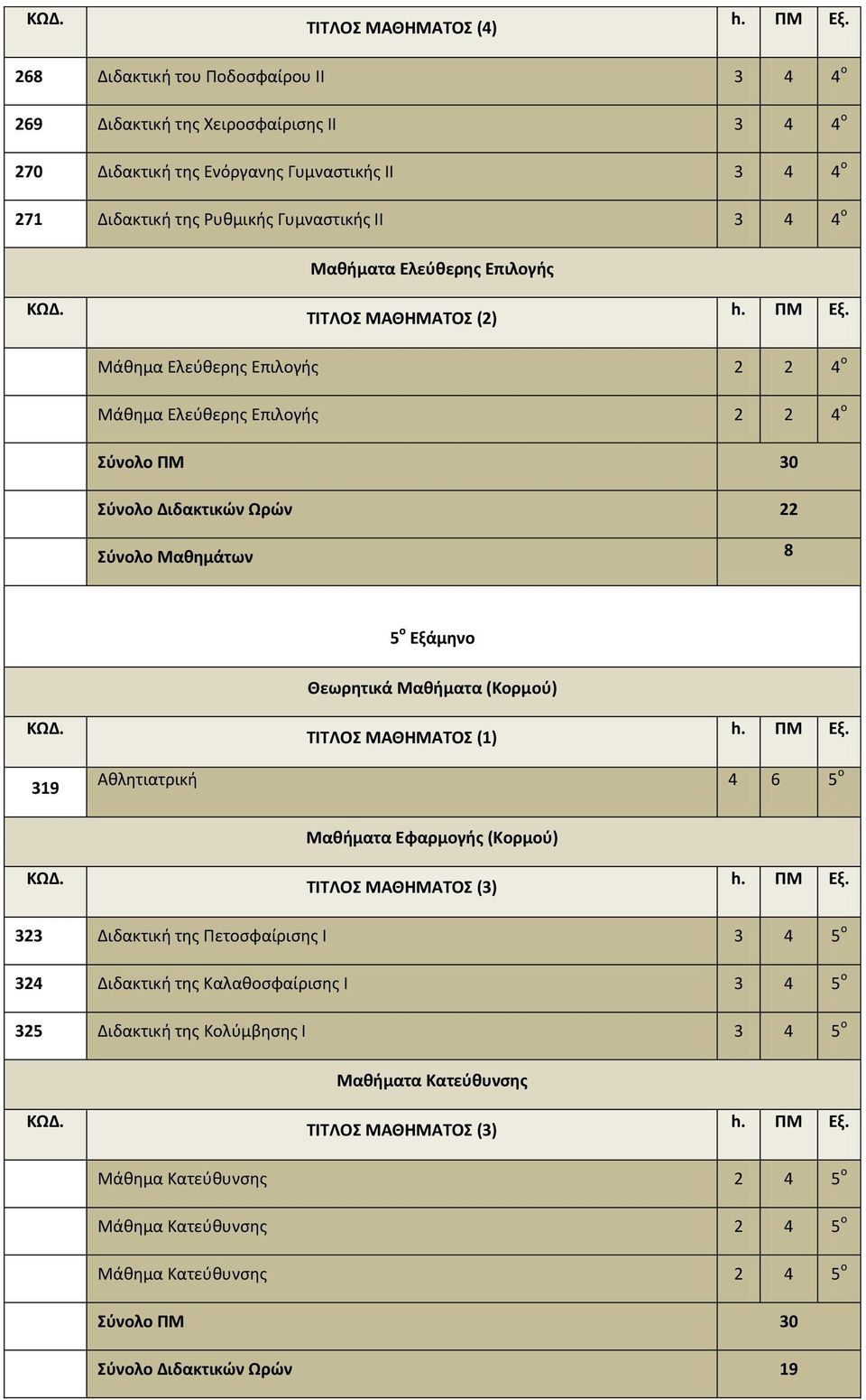Σύνολο Διδακτικών Ωρών 22 Σύνολο Μαθημάτων 8 5 ο Εξάμηνο ΤΙΤΛΟΣ ΜΑΘΗΜΑΤΟΣ (1) 319 Αθλητιατρική 4 6 5 ο 3 Διδακτική της Πετοσφαίρισης I 3 4 5 ο 4 Διδακτική της