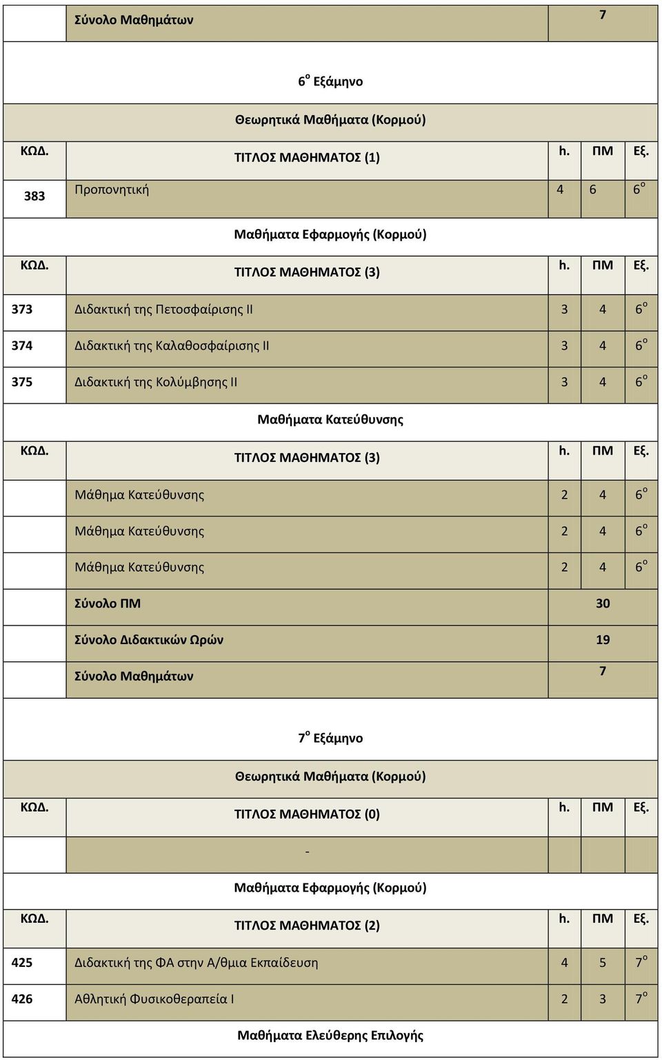 Μάθημα Κατεύθυνσης 2 4 6 ο Μάθημα Κατεύθυνσης 2 4 6 ο Σύνολο Διδακτικών Ωρών 19 Σύνολο Μαθημάτων 7 7 ο Εξάμηνο ΤΙΤΛΟΣ ΜΑΘΗΜΑΤΟΣ