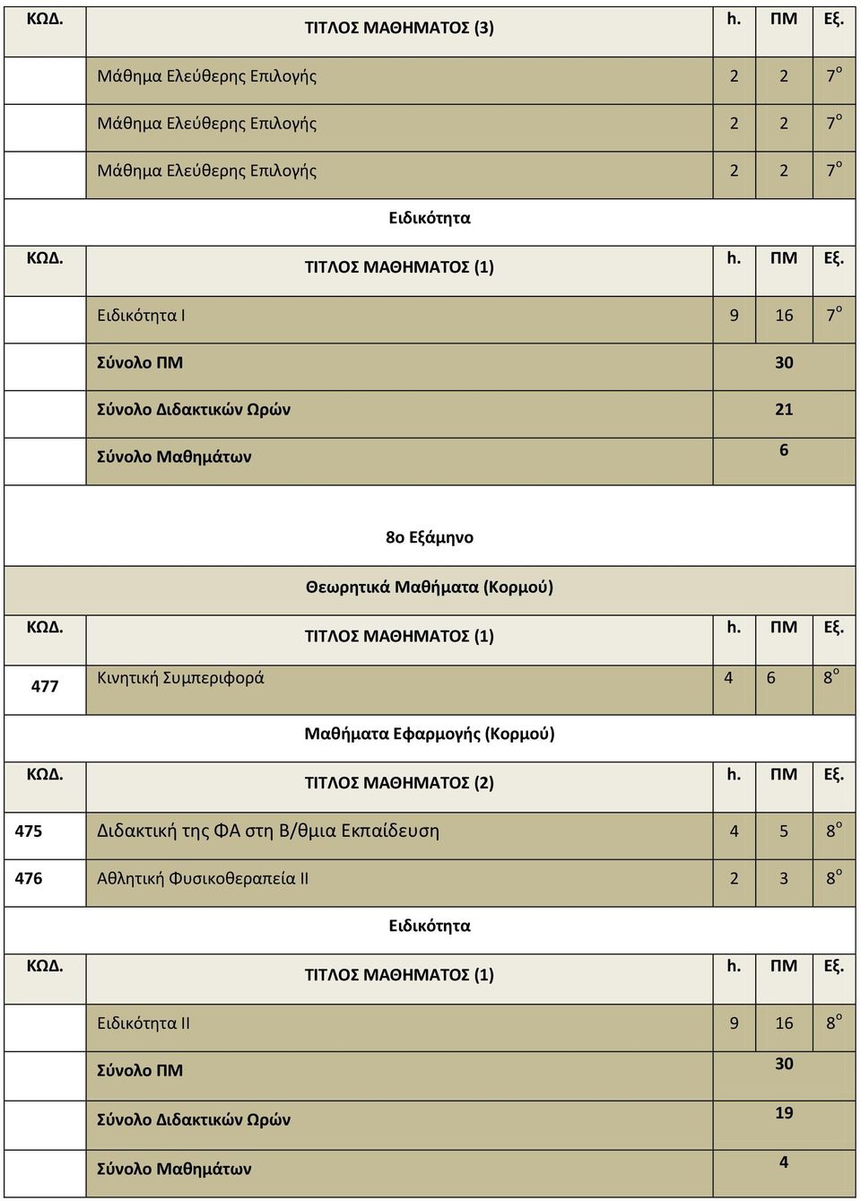 (1) 477 Κινητική Συμπεριφορά 4 6 8 ο ΤΙΤΛΟΣ ΜΑΘΗΜΑΤΟΣ (2) 475 Διδακτική της ΦΑ στη Β/θμια Εκπαίδευση 4 5 8 ο 476
