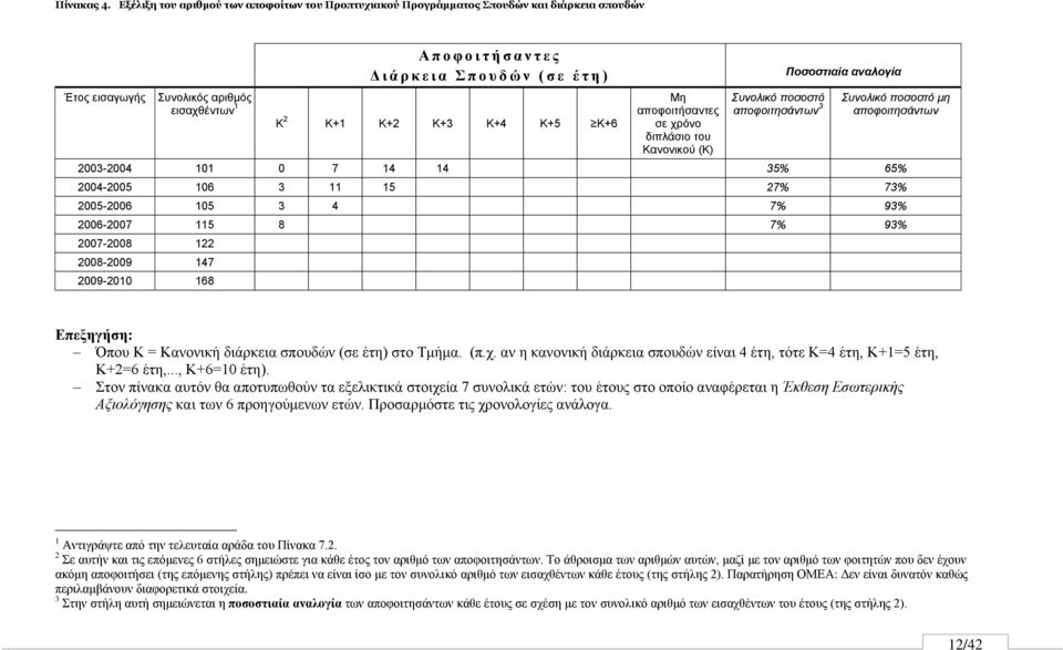 εηζαρζέλησλ 1 Κ 2 Κ+1 Κ+2 Κ+3 Κ+4 Κ+5 Κ+6 Με απνθνηηήζαληεο ζε ρξόλν δηπιάζην ηνπ Καλνληθνύ (Κ) Σσνολικό ποσοστό απουοιτησάντων 3 Ποσοστιαία αναλογία Σσνολικό ποσοστό μη απουοιτησάντων 2003-2004 101