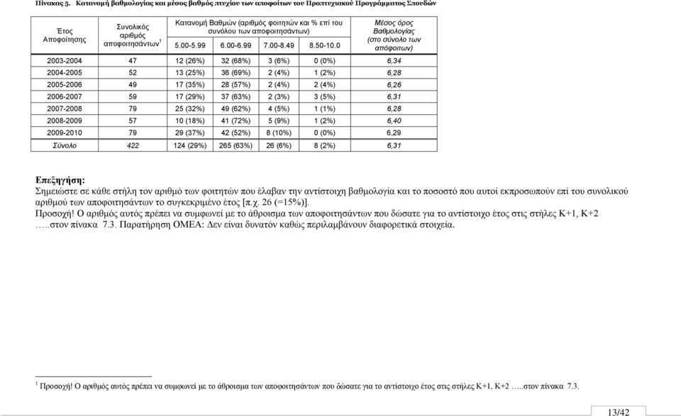 ζπλόινπ ησλ απνθνηηεζάλησλ) 5.00-5.99 6.00-6.99 7.00-8.49 8.50-10.