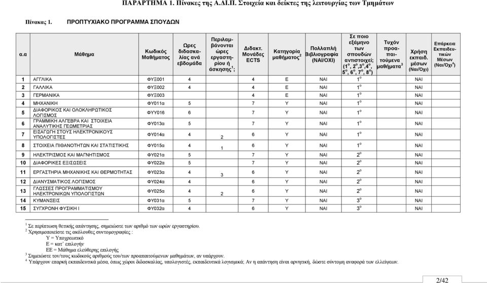 Μονάδερ ECTS Καηηγοπία μαθήμαηορ 2 Πολλαπλή Βιβλιογπαθία (ΝΑΙ/ΟΥΙ) ε ποιο εξάμηνο ηων ζδών ανηιζηοισεί; (1 ο, 2 ο,3 ο,4 ο, 5 ο, 6 ο, 7 ο, 8 ο ) Σςσόν πποαπαιηούμενα μαθήμαηα 3 1 ΑΓΓΛΗΚΑ ΦΤΞ001 4 4 Δ