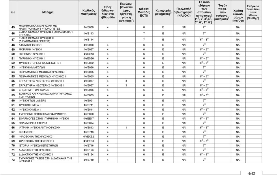 45 ΖΛΔΚΣΡΟΝΗΚΟΤ ΤΠΟΛΟΓΗΣΔ ΦΤΔ039 4 6 Δ ΝΑΗ 7 Ο ΝΑΗ ΔΗΓΗΚΑ ΘΔΜΑΣΑ ΦΤΗΚΖ Η (ΓΗΠΛΧΜΑΣΗΚΖ 46 ΔΡΓΑΗΑ) ΦΤΔ113 7 Δ ΝΑΗ 7 Ο ΝΑΗ ΔΗΓΗΚΑ ΘΔΜΑΣΑ ΦΤΗΚΖ ΗΗ 47 (ΓΗΠΛΧΜΑΣΗΚΖ ΔΡΓΑΗΑ) ΦΤΔ114 7 Δ ΝΑΗ 6 Ο 8 Ο ΝΑΗ 48