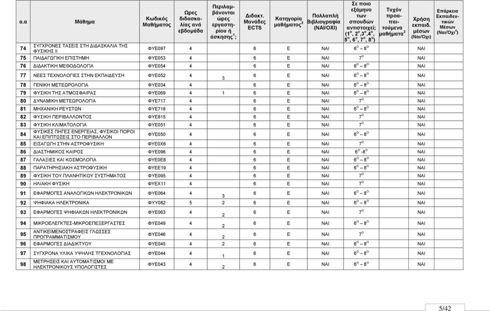 ΓΗΓΑΚΑΛΗΑ ΣΖ 74 ΦΤΔ097 4 6 Δ ΝΑΗ 6 Ο 8 Ο ΝΑΗ ΦΤΗΚΖ ΗΗ 75 ΠΑΗΓΑΓΧΓΗΚΖ ΔΠΗΣΖΜΖ ΦΤΔ053 4 6 Δ ΝΑΗ 7 Ο ΝΑΗ 76 ΓΗΓΑΚΣΗΚΖ ΜΔΘΟΓΟΛΟΓΗΑ ΦΤΔ054 4 6 Δ ΝΑΗ 6 Ο 8 Ο ΝΑΗ 77 ΝΔΔ ΣΔΥΝΟΛΟΓΗΔ ΣΖΝ ΔΚΠΑΗΓΔΤΖ ΦΤΔ052 4 3