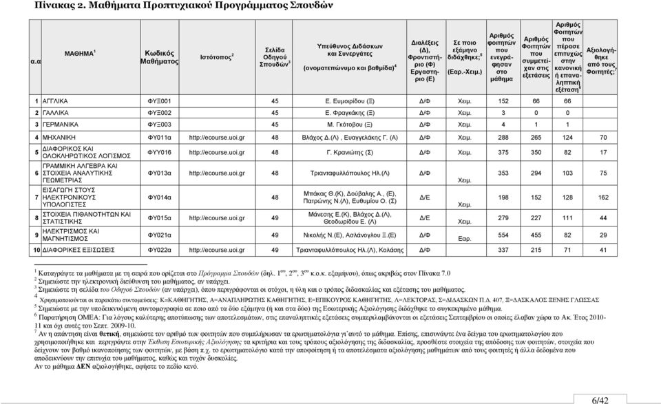 152 66 66 2 ΓΑΛΛΗΚΑ ΦΤΞ002 45 Δ. Φξαγθάθεο (Ξ) Γ/Φ Υεηκ. 3 0 0 3 ΓΔΡΜΑΝΗΚΑ ΦΤΞ003 45 Μ. Γθόηνβνπ (Ξ) Γ/Φ Υεηκ.