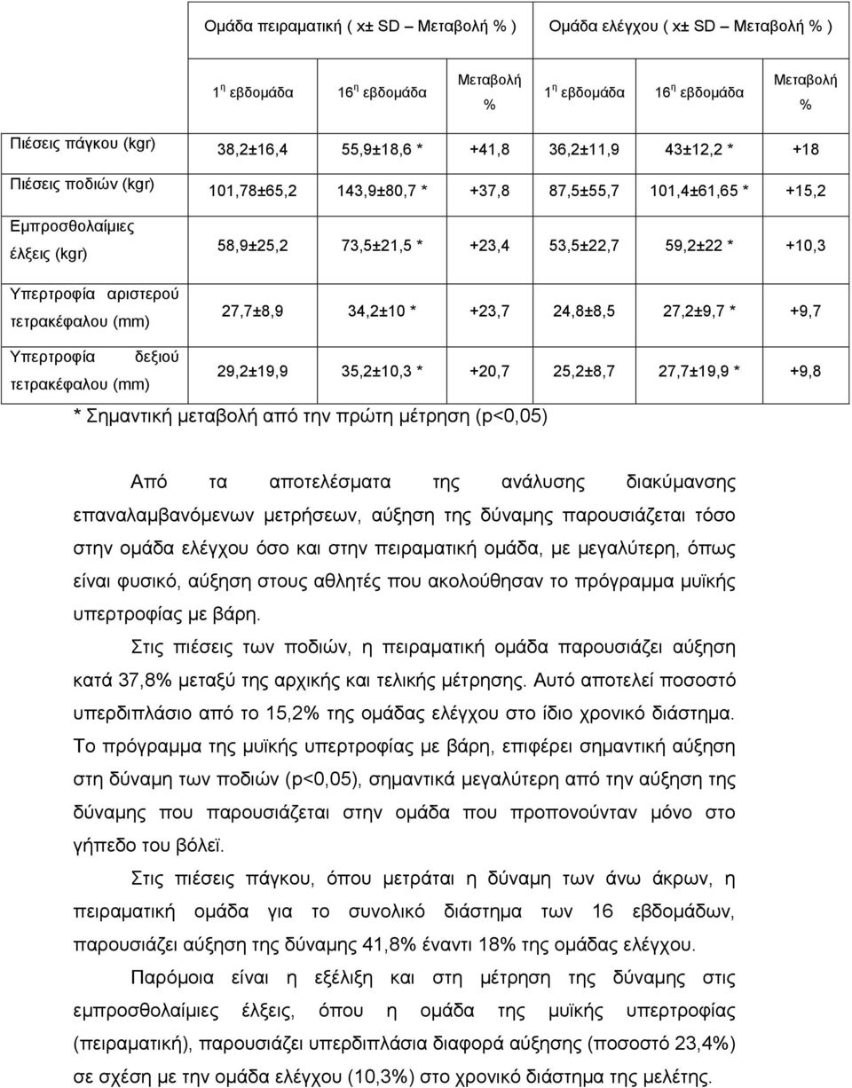 +23,4 53,5±22,7 59,2±22 * +10,3 27,7±8,9 34,2±10 * +23,7 24,8±8,5 27,2±9,7 * +9,7 Υπερτροφία δεξιού 29,2±19,9 35,2±10,3 * +20,7 25,2±8,7 27,7±19,9 * +9,8 τετρακέφαλου (mm) * Σημαντική μεταβολή από