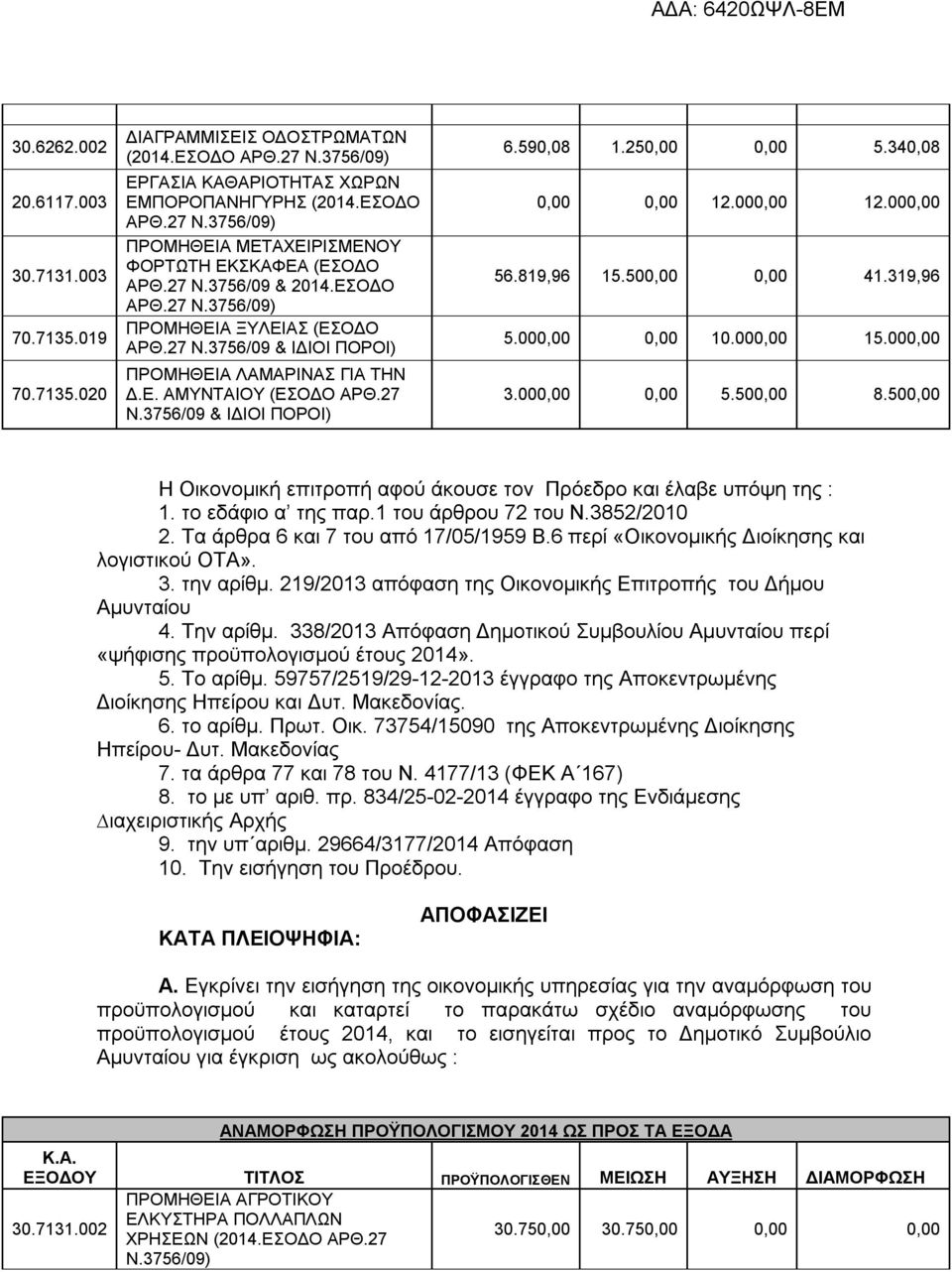 27 Ν.3756/09 & ΙΔΙΟΙ ΠΟΡΟΙ) 6.590,08 1.250,00 0,00 5.340,08 0,00 0,00 12.000,00 12.000,00 56.819,96 15.500,00 0,00 41.319,96 5.000,00 0,00 10.000,00 15.000,00 3.000,00 0,00 5.500,00 8.