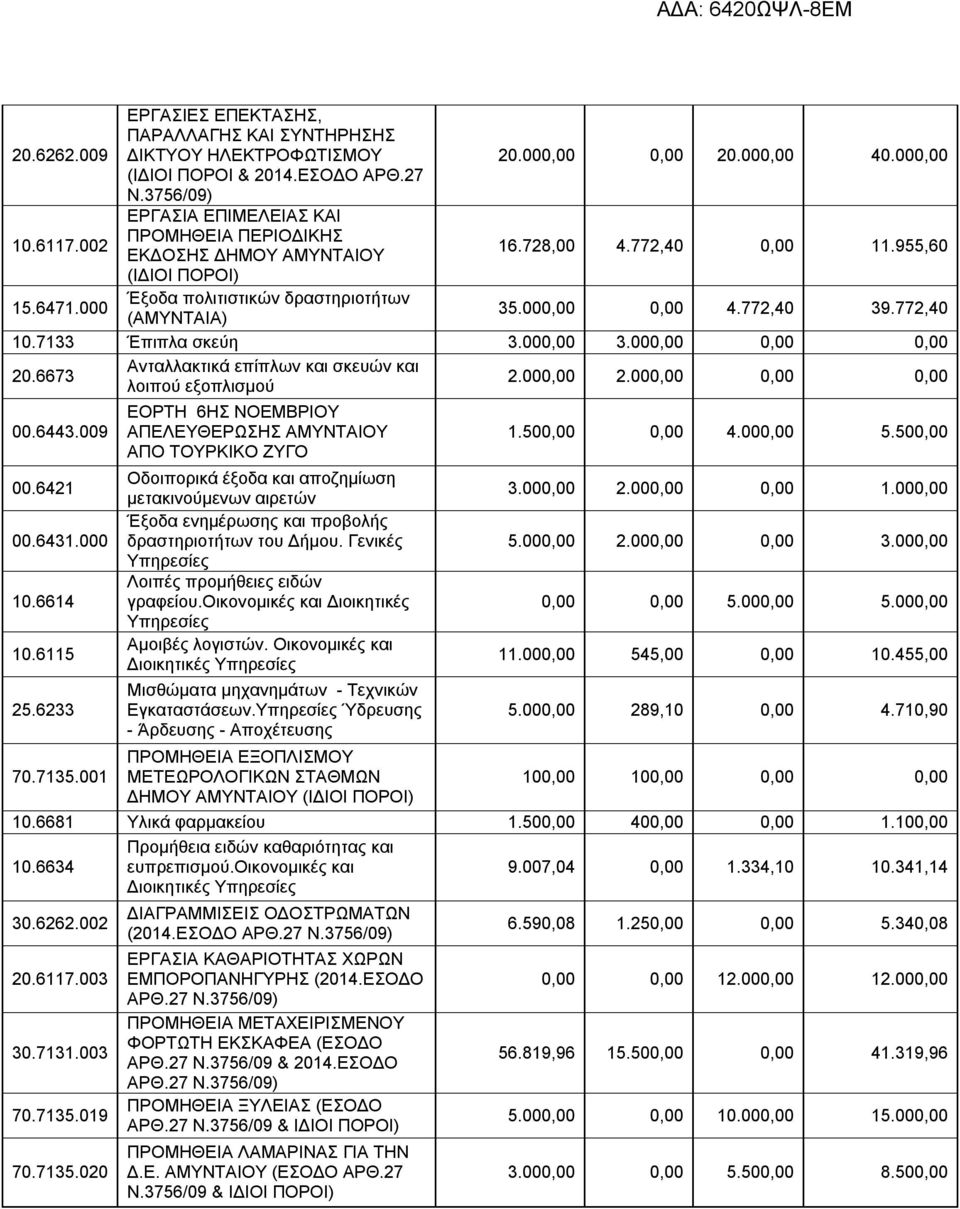 772,40 39.772,40 10.7133 Έπιπλα σκεύη 3.000,00 3.000,00 0,00 0,00 20.6673 Ανταλλακτικά επίπλων και σκευών και λοιπού εξοπλισμού 2.000,00 2.000,00 0,00 0,00 00.6443.009 00.6421 00.6431.000 10.6614 10.