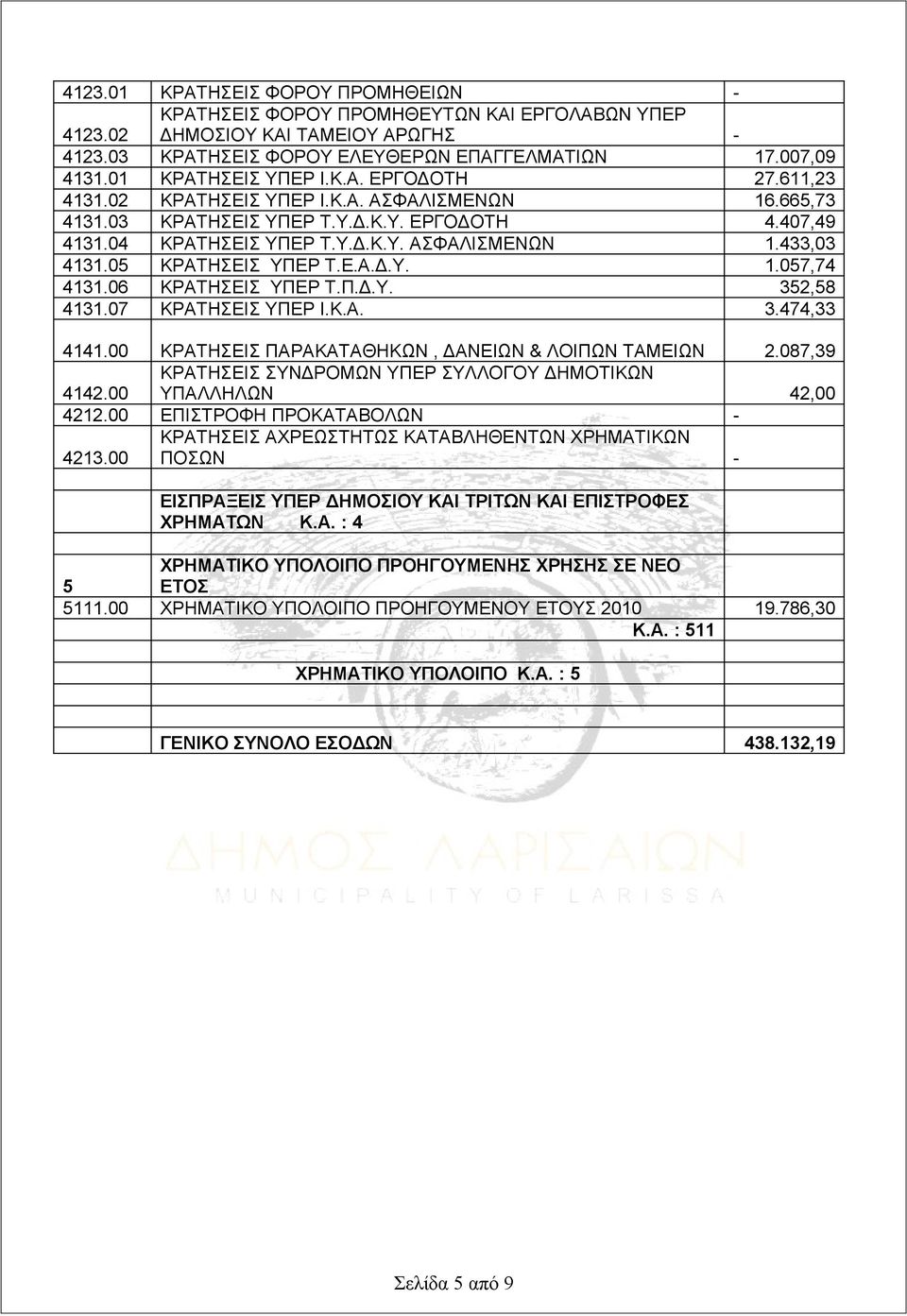 05 ΚΡΑΤΗΣΕΙΣ ΥΠΕΡ Τ.Ε.Α.Δ.Υ. 1.057,74 4131.06 ΚΡΑΤΗΣΕΙΣ ΥΠΕΡ Τ.Π.Δ.Υ. 352,58 4131.07 ΚΡΑΤΗΣΕΙΣ ΥΠΕΡ Ι.Κ.Α. 3.474,33 4141.00 ΚΡΑΤΗΣΕΙΣ ΠΑΡΑΚΑΤΑΘΗΚΩΝ, ΔΑΝΕΙΩΝ & ΛΟΙΠΩΝ ΤΑΜΕΙΩΝ 2.087,39 4142.