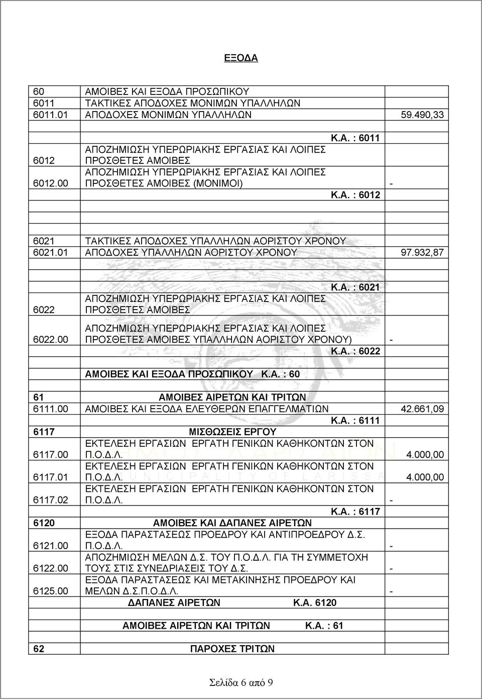 00 ΑΠΟΖΗΜΙΩΣΗ ΥΠΕΡΩΡΙΑΚΗΣ ΕΡΓΑΣΙΑΣ ΚΑΙ ΛΟΙΠΕΣ ΠΡΟΣΘΕΤΕΣ ΑΜΟΙΒΕΣ ΥΠΑΛΛΗΛΩΝ ΑΟΡΙΣΤΟΥ ΧΡΟΝΟΥ) - Κ.Α. : 6022 ΑΜΟΙΒΕΣ ΚΑΙ ΕΞΟΔΑ ΠΡΟΣΩΠΙΚΟΥ Κ.Α. : 60 61 ΑΜΟΙΒΕΣ ΑΙΡΕΤΩΝ ΚΑΙ ΤΡΙΤΩΝ 6111.