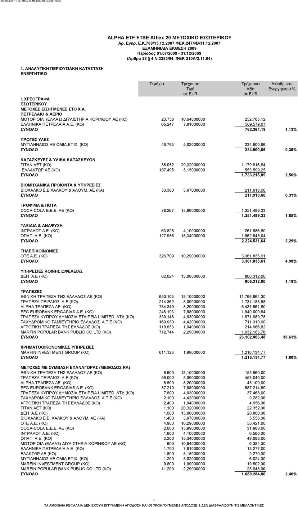 758 10,64000000 252.785,12 ΕΛΛΗΝΙΚΑ ΠΕΤΡΕΛΑΙΑ Α.Ε. (ΚΟ) 65.247 7,81000000 509.579,07 ΣΥΝΟΛΟ 762.364,19 1,13% ΠΡΩΤΕΣ ΥΛΕΣ ΜΥΤΙΛΗΝΑΙΟΣ ΑΕ ΟΜΙΛ.ΕΠΙΧ. (ΚΟ) 46.793 5,02000000 234.900,86 ΣΥΝΟΛΟ 234.