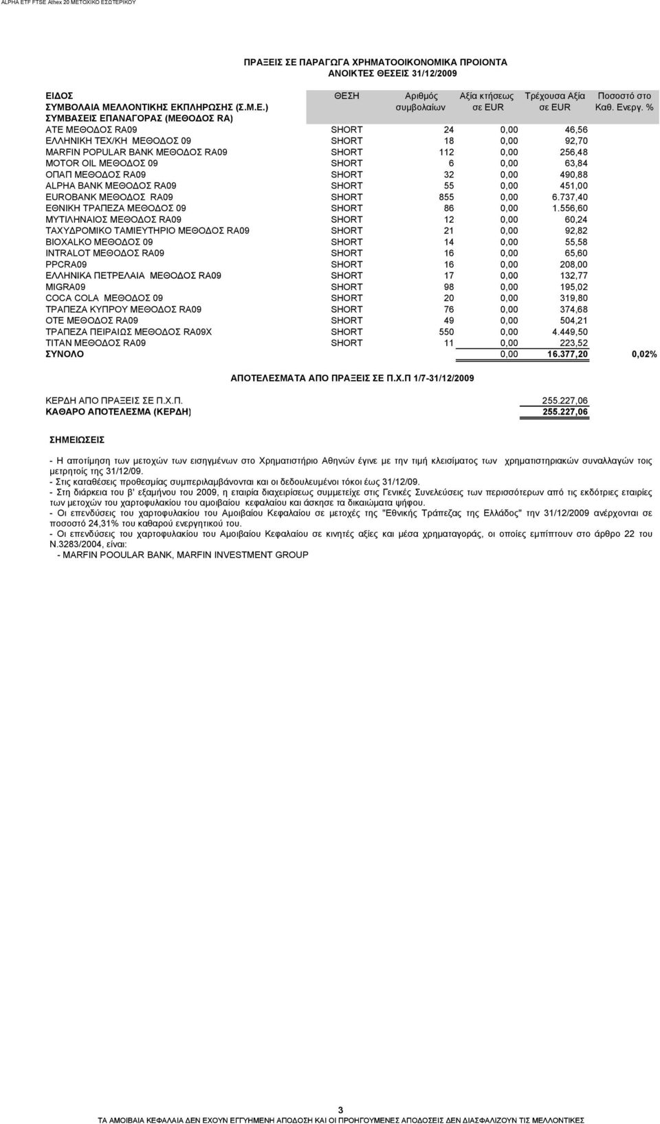 % ΣΥΜΒΑΣΕΙΣ ΕΠΑΝΑΓΟΡΑΣ (ΜΕΘΟΔΟΣ RA) ATE ΜΕΘΟΔΟΣ RA09 SHORT 24 0,00 46,56 EΛΛΗΝΙΚΗ ΤΕΧ/ΚΗ ΜΕΘΟΔΟΣ 09 SHORT 18 0,00 92,70 MARFIN POPULAR BANK ΜΕΘΟΔΟΣ RA09 SHORT 112 0,00 256,48 MOTOR OIL ΜΕΘΟΔΟΣ 09