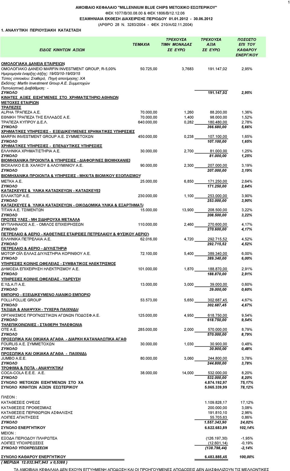 2004) 1 ΤΡΕΧΟΥΣΑ ΤΡΕΧΟΥΣΑ ΠΟΣΟΣΤΟ ΤΕΜΑΧΙΑ ΤΙΜΗ ΜΟΝΑ ΑΣ ΑΞΙΑ ΕΠΙ ΤΟΥ ΕΙ ΟΣ ΚΙΝΗΤΩΝ ΑΞΙΩΝ ΣΕ ΕΥΡΩ ΣΕ ΕΥΡΩ ΚΑΘΑΡΟΥ ΕΝΕΡΓ/ΚΟΥ ΟΜΟΛΟΓΙΑΚΑ ΑΝΕΙΑ ΕΤΑΙΡΕΙΩΝ ΟΜΟΛΟΓΙΑΚΟ ΑΝΕΙΟ MARFIN INVESTMENT GROUP, R-5,00%