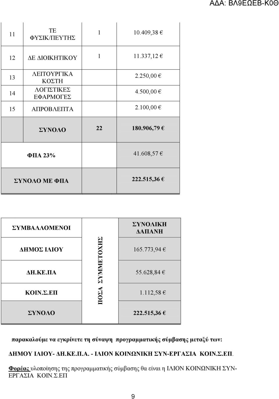 ΚΕ.ΠΑ 55.628,84 ΚΟΙΝ.Σ.ΕΠ 1.112,58 ΣΥΝΟΛΟ 222.515,36 παρακαλούµε να εγκρίνετε τη σύναψη προγραµµατικής σύµβασης µεταξύ των: ΗΜΟΥ ΙΛΙΟΥ- Η.KE.