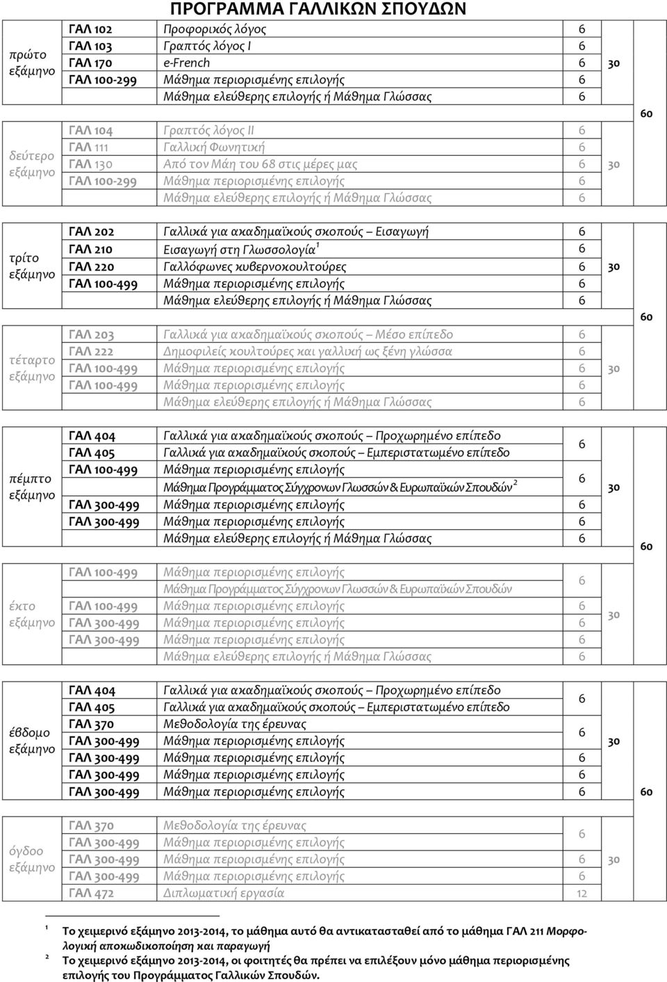 κυβερνοκουλτούρες ΓΑΛ 100-499 Μάθημα περιορισμένης επιλογής ΓΑΛ 203 Γαλλικά για ακαδημαϊκούς σκοπούς Μέσο επίπεδο ΓΑΛ 222 Δημοφιλείς κουλτούρες και γαλλική ως ξένη γλώσσα ΓΑΛ 100-499 Μάθημα