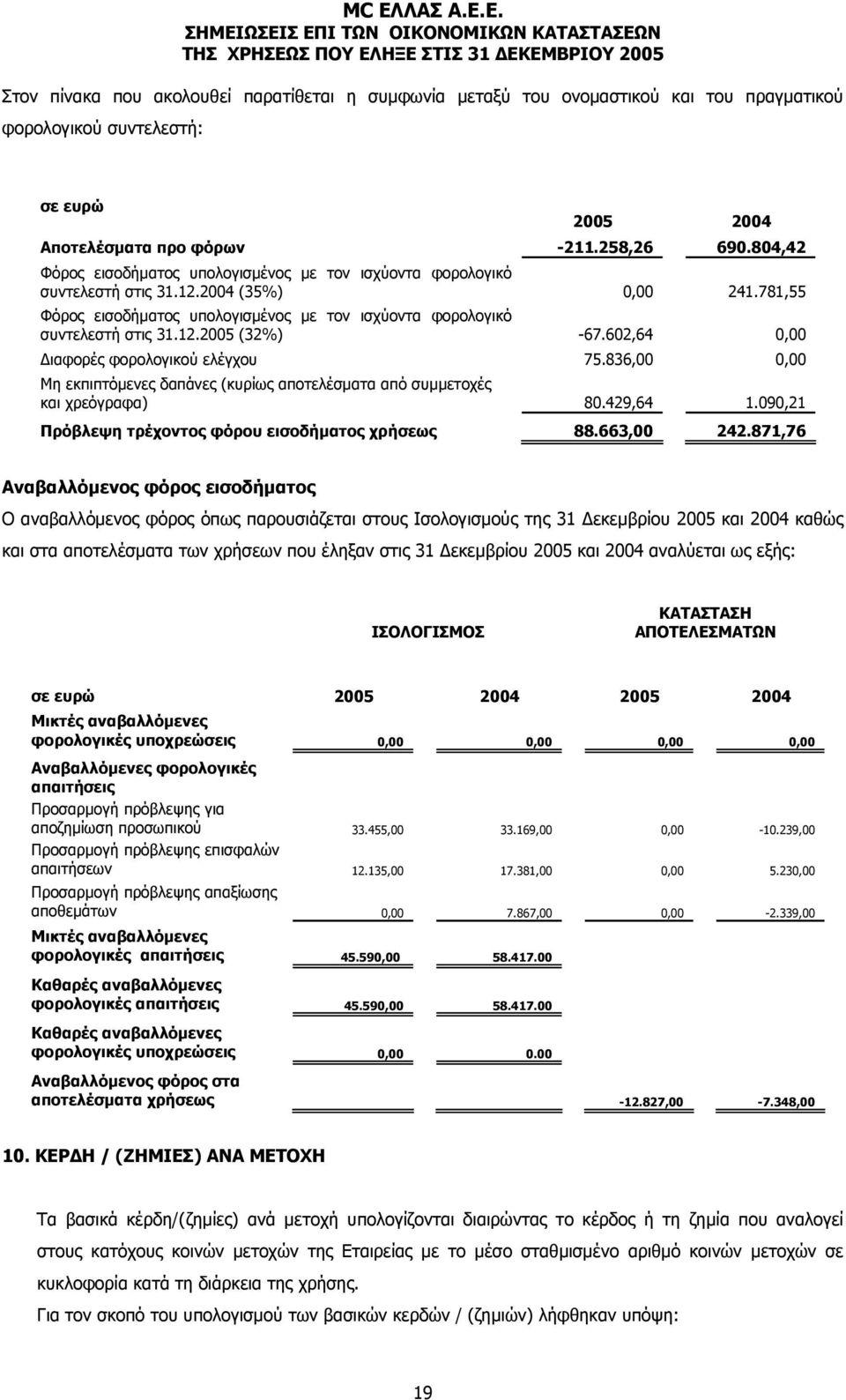 602,64 0,00 Διαφορές φορολογικού ελέγχου 75.836,00 0,00 Μη εκπιπτόμενες δαπάνες (κυρίως αποτελέσματα από συμμετοχές και χρεόγραφα) 80.429,64 1.090,21 Πρόβλεψη τρέχοντος φόρου εισοδήματος χρήσεως 88.