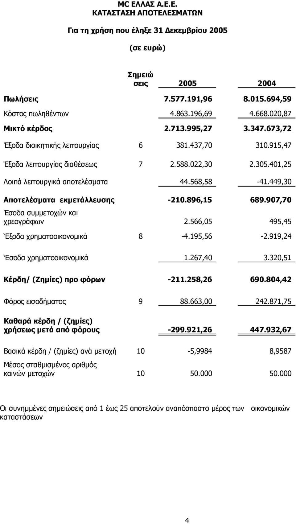 449,30 Αποτελέσματα εκμετάλλευσης -210.896,15 689.907,70 Έσοδα συμμετοχών και χρεογράφων 2.566,05 495,45 Εξοδα χρηματοοικονομικά 8-4.195,56-2.919,24 Εσοδα χρηματοοικονομικά 1.267,40 3.