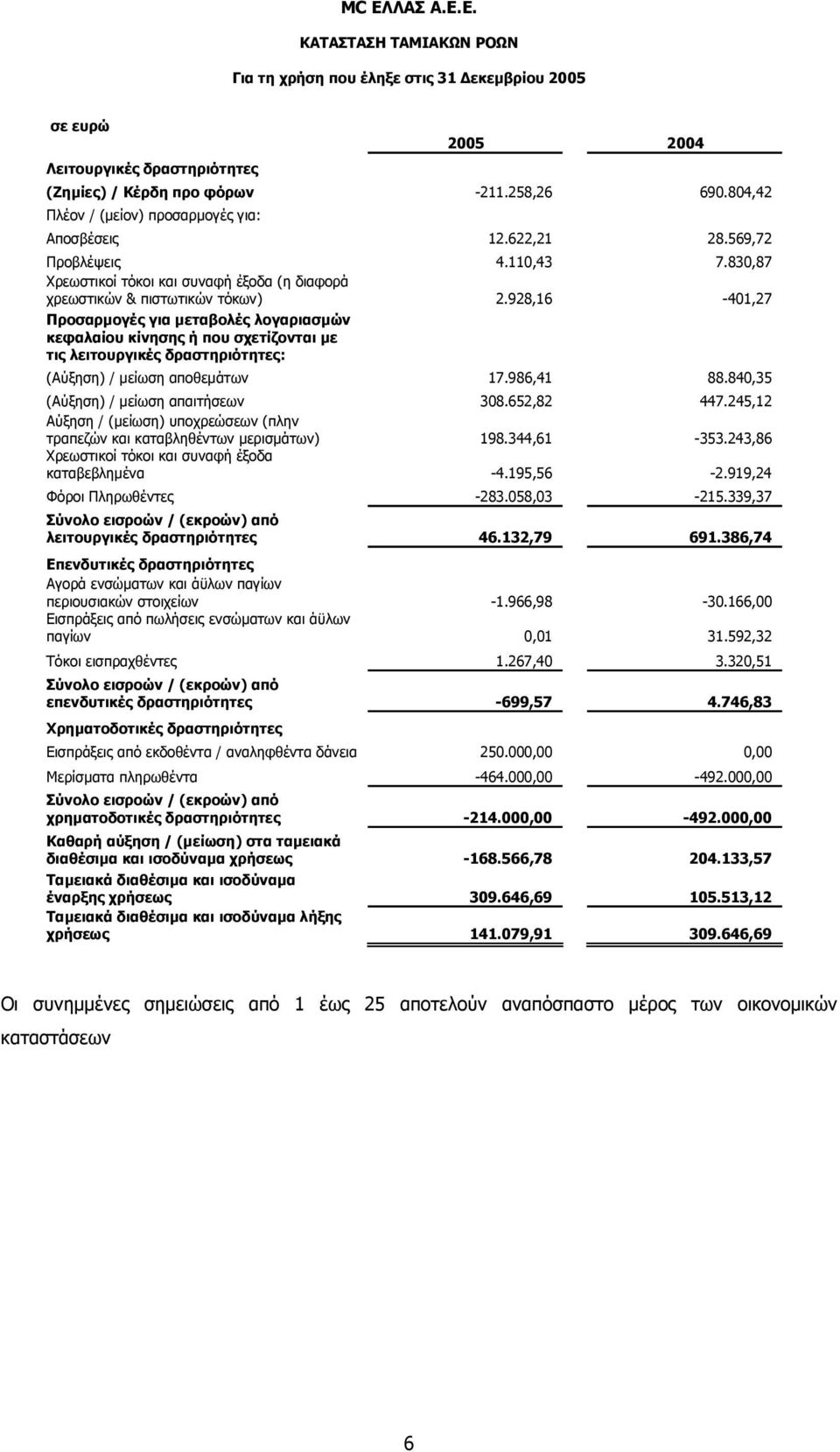 928,16-401,27 Προσαρµογές για µεταβολές λογαριασµών κεφαλαίου κίνησης ή που σχετίζονται µε τις λειτουργικές δραστηριότητες: (Αύξηση) / μείωση αποθεµάτων 17.986,41 88.