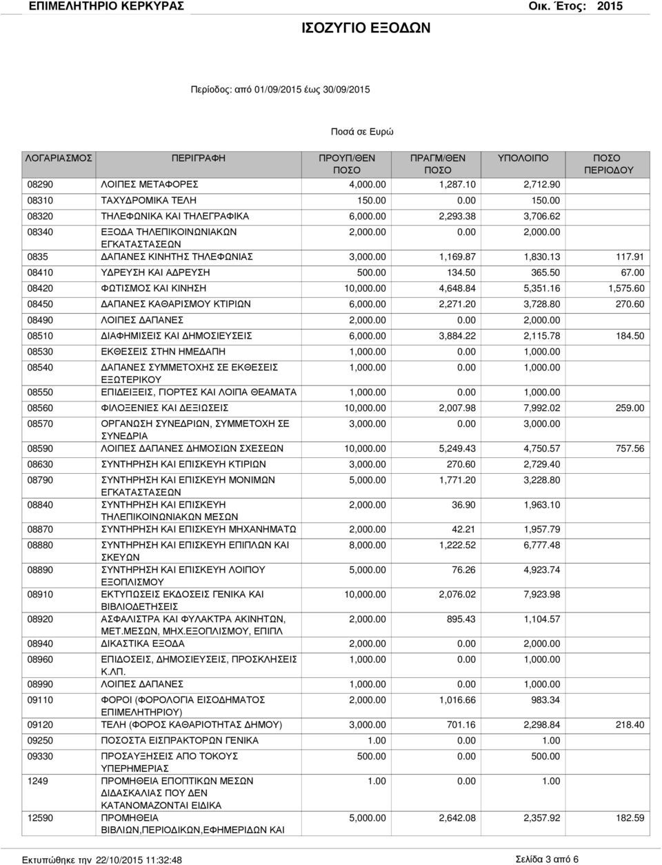 00 08420 ΦΩΤΙΣΜΟΣ ΚΑΙ ΚΙΝΗΣΗ 10,00 4,648.84 5,351.16 1,575.60 08450 ΑΠΑΝΕΣ ΚΑΘΑΡΙΣΜΟΥ ΚΤΙΡΙΩΝ 6,00 2,271.20 3,728.80 270.60 08490 ΛΟΙΠΕΣ ΑΠΑΝΕΣ 2,00 2,00 08510 ΙΑΦΗΜΙΣΕΙΣ ΚΑΙ ΗΜΟΣΙΕΥΣΕΙΣ 6,00 3,884.