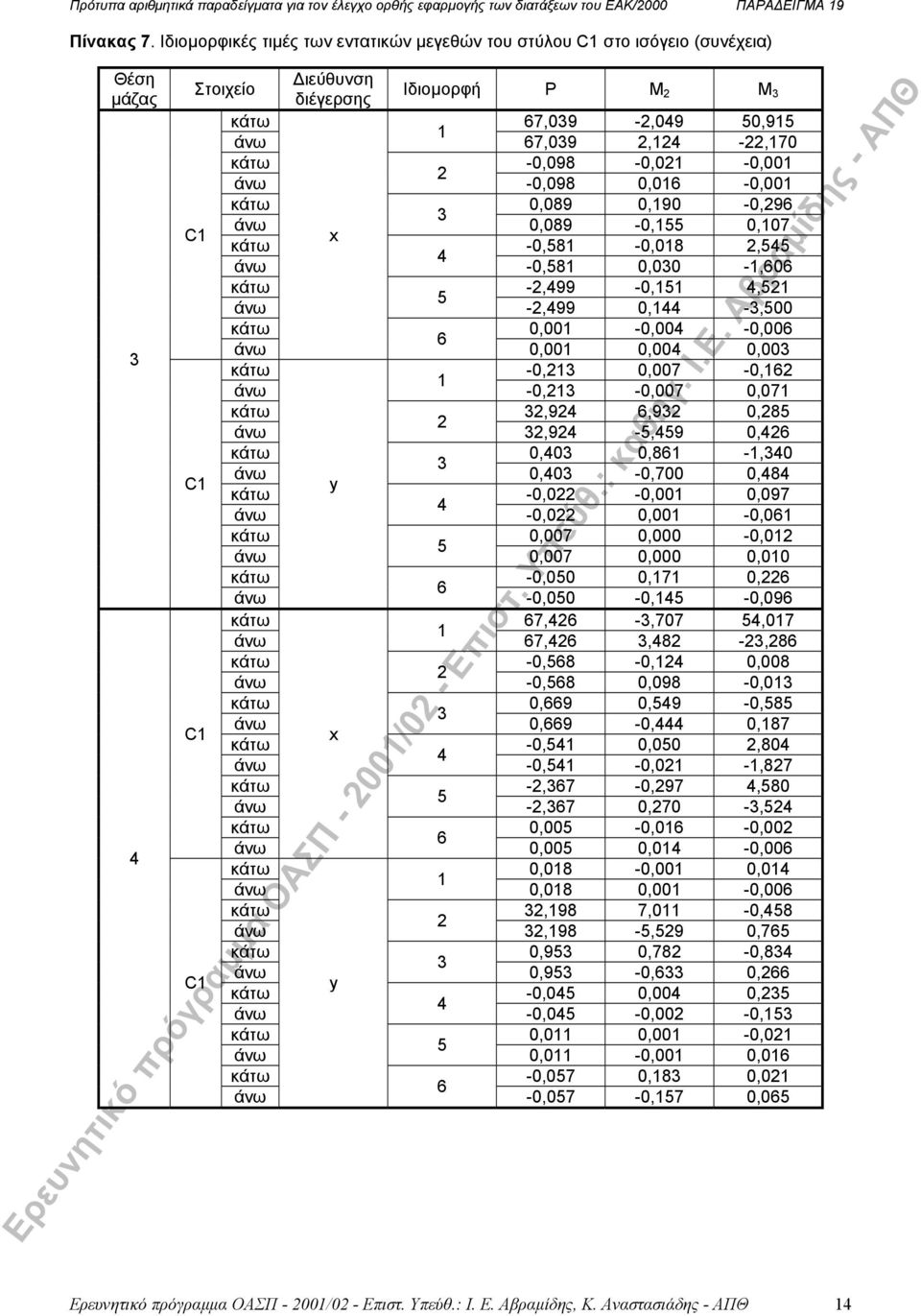 κάτω 0,089 0,90-0,9 0,089-0, 0,07 C x κάτω -0,8-0,08, -0,8 0,00 -,0 κάτω -,99-0,, -,99 0, -,00 κάτω 0,00-0,00-0,00 0,00 0,00 0,00 κάτω -0, 0,007-0, -0, -0,007 0,07 κάτω,9,9 0,8,9 -,9 0, κάτω 0,0 0,8