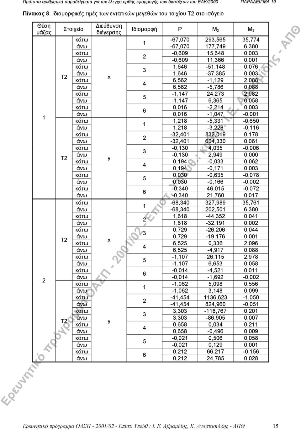 -7,8 0,00 T x κάτω, -,9,088, -,78 0,088 κάτω -,7,7,98 -,7, 0,08 κάτω 0,0 -, 0,00 0,0 -,07-0,00 κάτω,8 -, -0,0,8 -,8-0, κάτω -,0 8,09 0,78 -,0 0,0 0,0 κάτω -0,0,0-0,00-0,0,99 0,000 T y κάτω 0,9-0,0