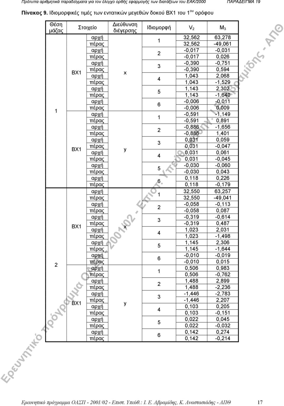 -,9 αρχή,,0, -,0 αρχή -0,00-0,0-0,00 0,009 αρχή -0,9 -,9-0,9 0,89 αρχή -0,88 -, -0,88,0 αρχή 0,0 0,09 0,0-0,07 BΧ y αρχή 0,0 0,0 0,0-0,0 αρχή -0,00-0,00-0,00 0,0 αρχή 0,8 0, 0,8-0,79 αρχή,0,7,0-9,0