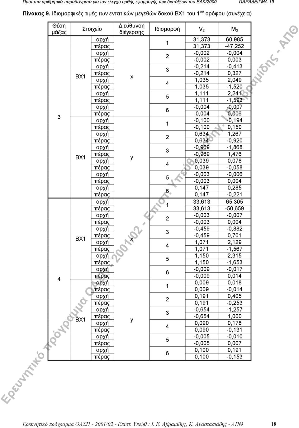 αρχή,0,09,0 -,0 αρχή,,, -,9 αρχή -0,00-0,007-0,00 0,00 αρχή -0,00-0,9-0,00 0,0 αρχή 0,,7 0, -0,90 αρχή -0,99 -,88-0,99,7 BΧ y αρχή 0,09 0,078 0,09-0,08 αρχή -0,00-0,00-0,00 0,00 αρχή 0,7 0,8 0,7-0,