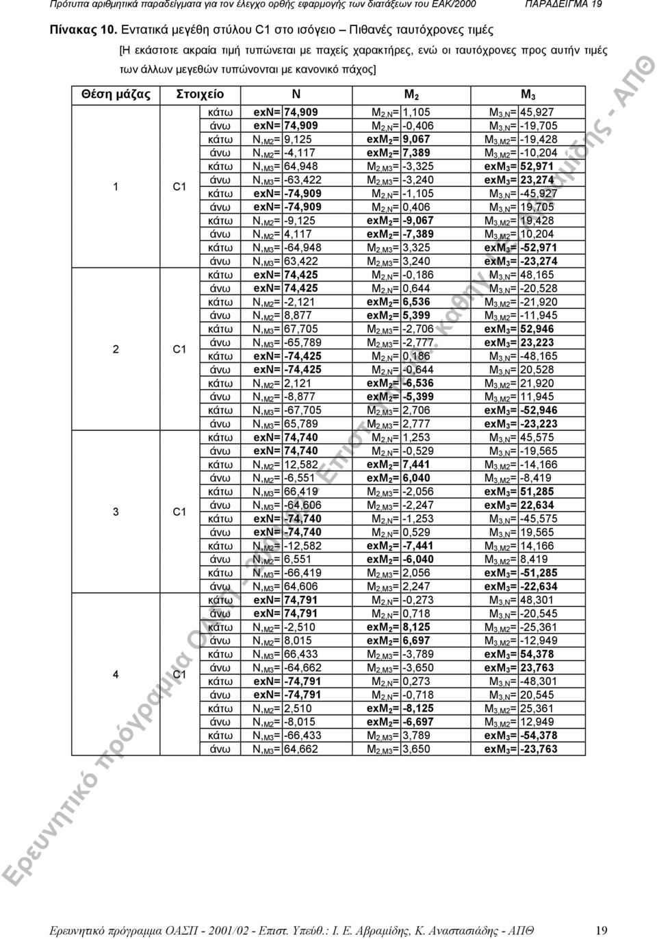 πάχος] Θέση µάζας Στοιχείο Ν M M C C C C κάτω exn= 7,909 Μ,Ν =,0 Μ,Ν =,97 exn= 7,909 Μ,Ν = -0,0 Μ,Ν = -9,70 κάτω N, M = 9, exm = 9,07 Μ,M = -9,8 N, M = -,7 exm = 7,89 Μ,M = -0,0 κάτω N, M =,98 Μ,M =