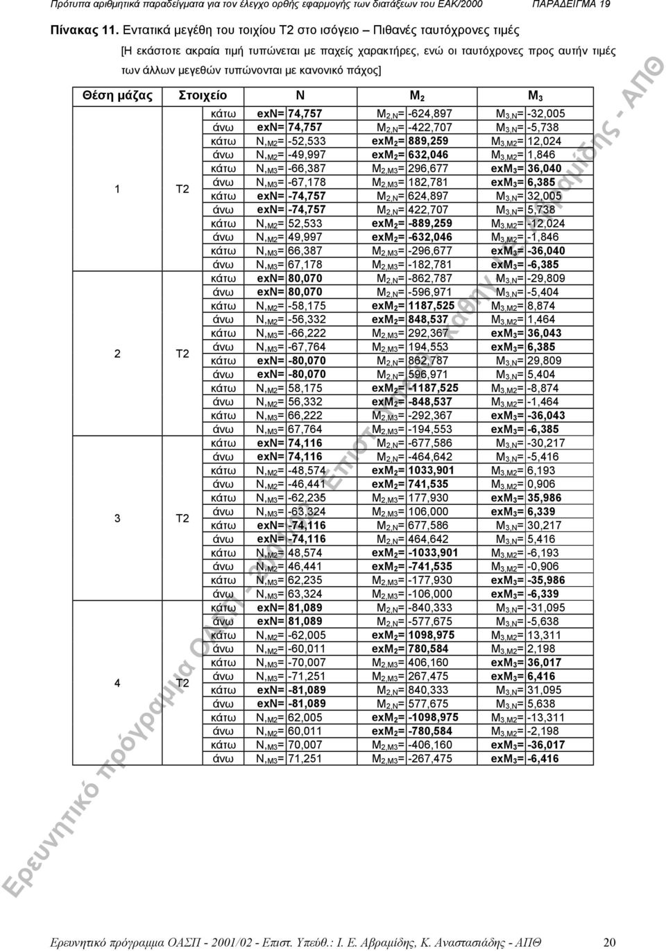 κανονικό πάχος] Θέση µάζας Στοιχείο Ν M M Τ Τ Τ Τ κάτω exn= 7,77 Μ,Ν = -,897 Μ,Ν = -,00 exn= 7,77 Μ,Ν = -,707 Μ,Ν = -,78 κάτω N, M = -, exm = 889,9 Μ,M =,0 N, M = -9,997 exm =,0 Μ,M =,8 κάτω N, M =