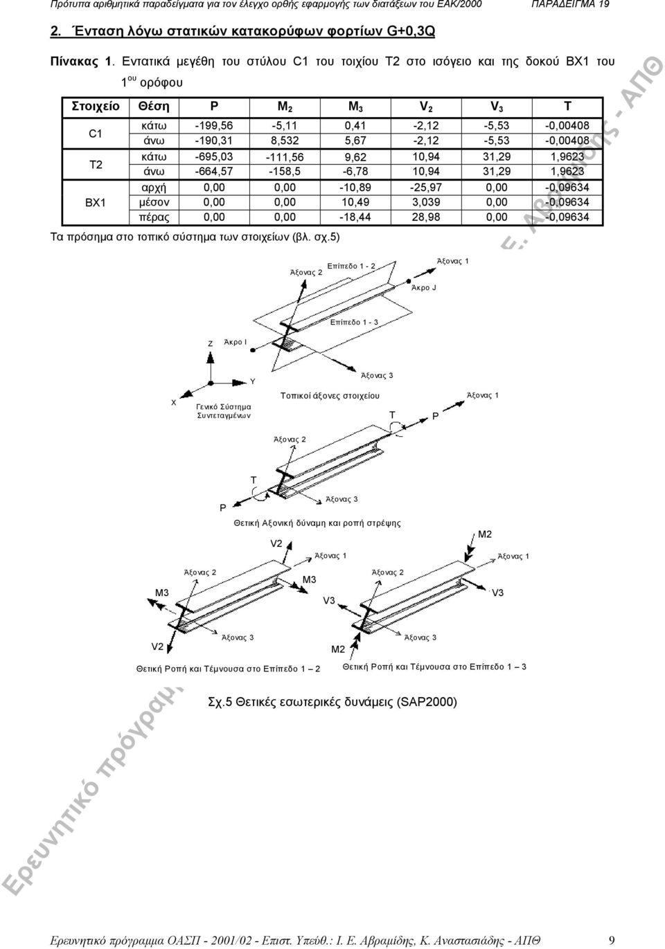 -,7-8, -,78 0,9,9,9 αρχή 0,00 0,00-0,89 -,97 0,00-0,09 µέσον 0,00 0,00 0,9,09 0,00-0,09 0,00 0,00-8, 8,98 0,00-0,09 Τα πρόσηµα στο τοπικό σύστηµα των στοιχείων (βλ. σχ.