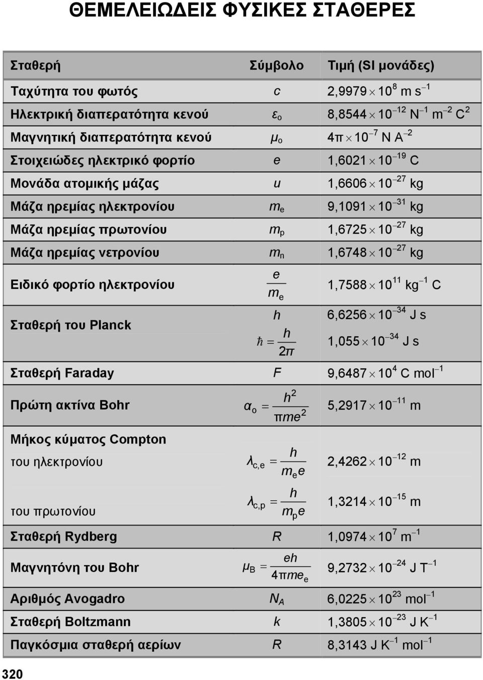 νετρονίου m n 1,6748 10 27 kg Ειδικό φορτίο ηλεκτρονίου Σταθερή του Planck 320 e m e = 2π 1,7588 10 11 kg 1 C 6,6256 10 34 J s 1,055 10 34 J s Σταθερή Faraday F 9,6487 10 4 C mol 1 Πρώτη ακτίνα Bor