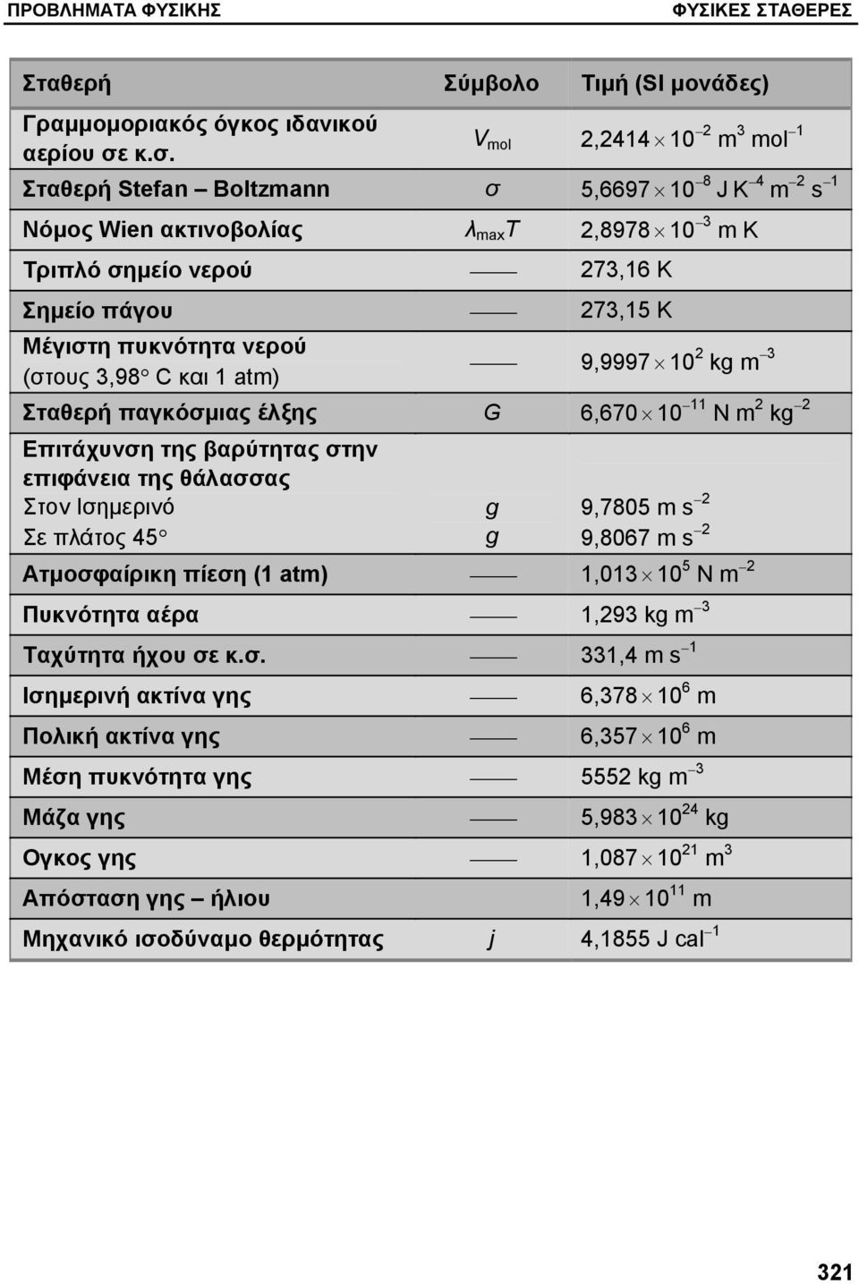 πυκνότητα νερού (στους 3,98 C και 1 atm) 9,9997 10 2 kg m 3 Σταθερή παγκόσµιας έλξης G 6,670 10 11 N m 2 kg 2 Επιτάχυνση της βαρύτητας στην επιφάνεια της θάλασσας Στον Ισηµερινό Σε πλάτος 45 g g