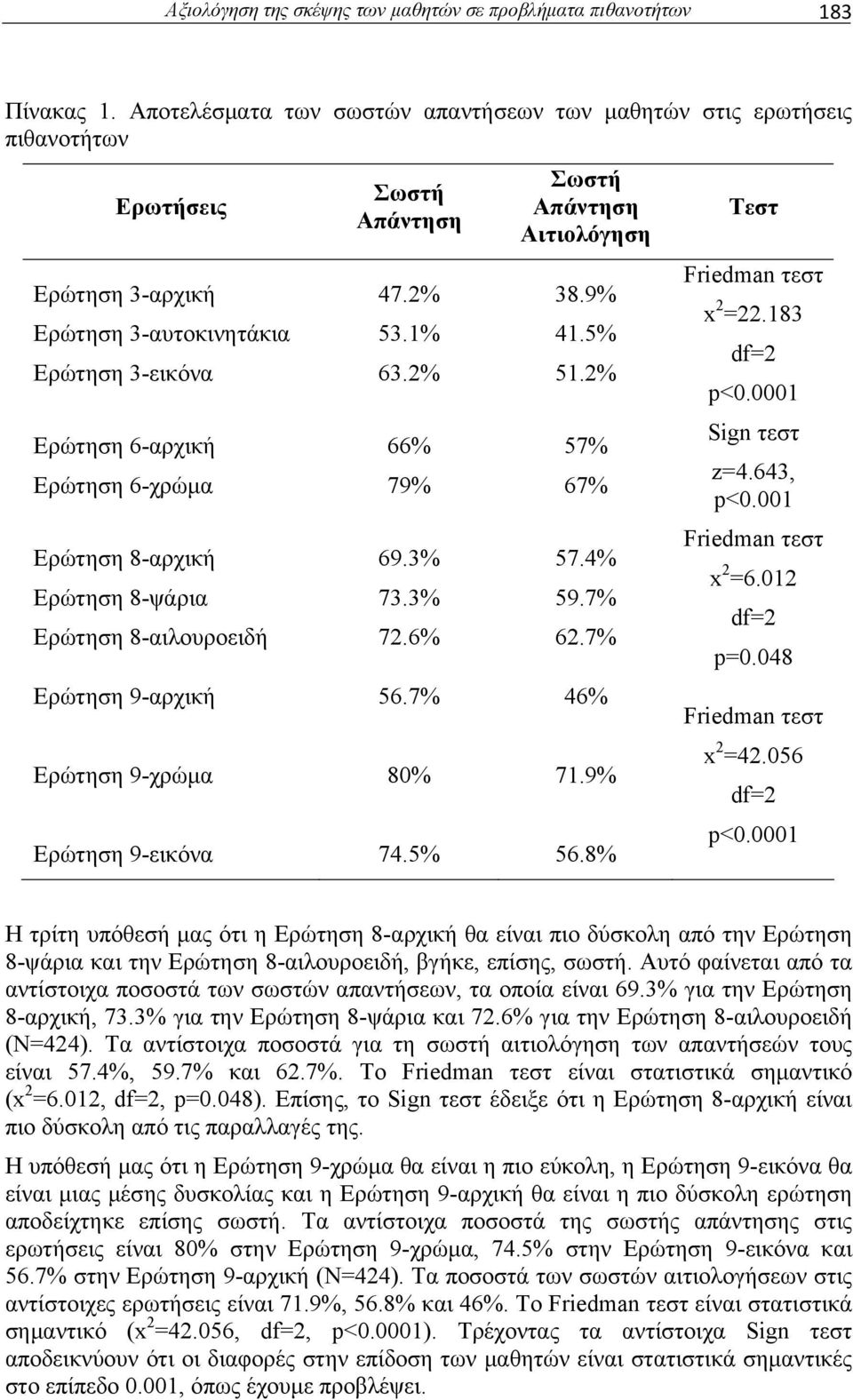 8-ψάρια Ερώτηση 8-αιλουροειδή Ερώτηση 9-αρχική Ερώτηση 9-χρώμα Ερώτηση 9-εικόνα Σωστή Απάντηση 47.2% 53.1% 63.2% 66% 79% 69.3% 73.3% 72.6% 56.7% 80% 74.5% Σωστή Απάντηση Αιτιολόγηση 38.9% 41.5% 51.