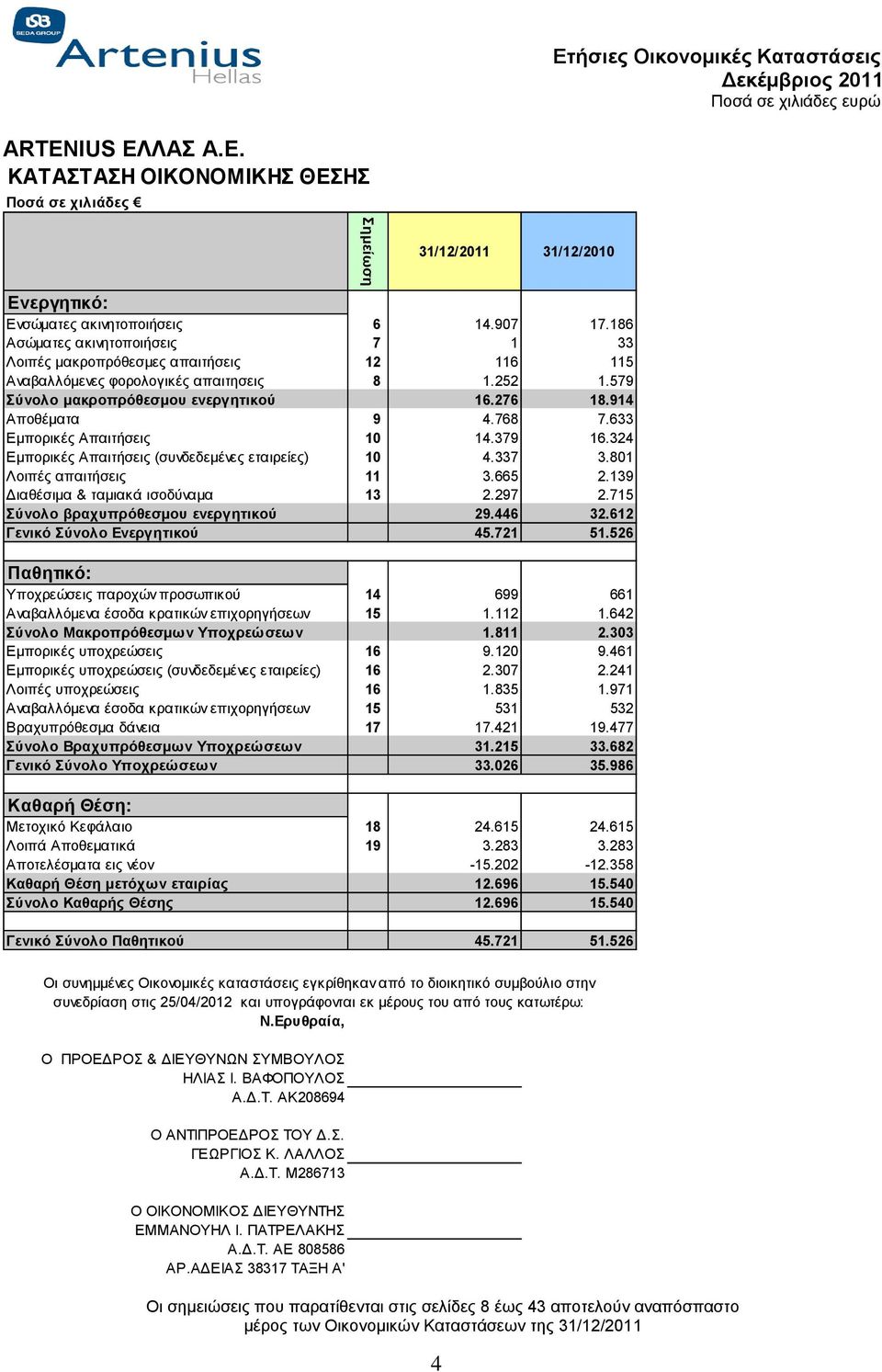 633 Εμπορικές Απαιτήσεις 10 14.379 16.324 Εμπορικές Απαιτήσεις (συνδεδεμένες εταιρείες) 10 4.337 3.801 Λοιπές απαιτήσεις 11 3.665 2.139 Διαθέσιμα & ταμιακά ισοδύναμα 13 2.297 2.