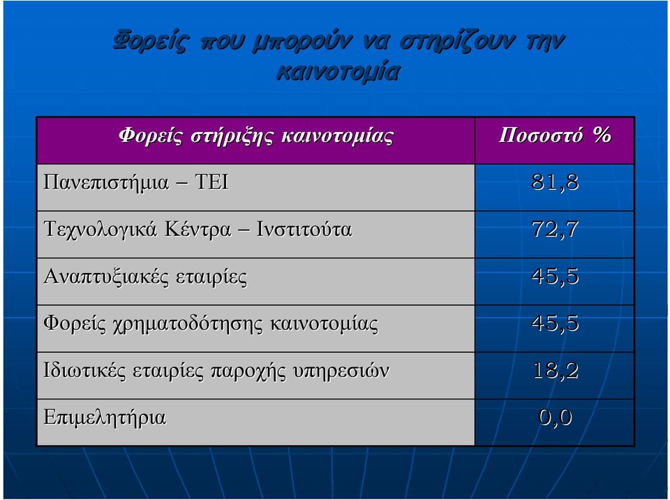 Ινστιτούτα Αναπτυξιακές εταιρίες Φορείς χρηµατοδότησης καινοτοµίας