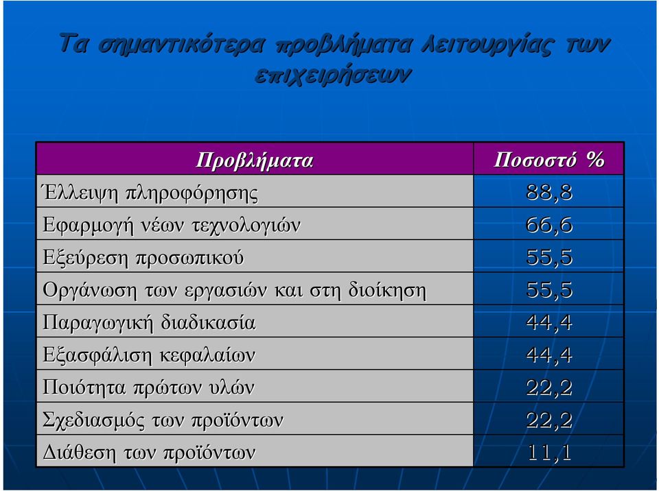 στη διοίκηση Παραγωγική διαδικασία Εξασφάλιση κεφαλαίων Ποιότητα πρώτων υλών