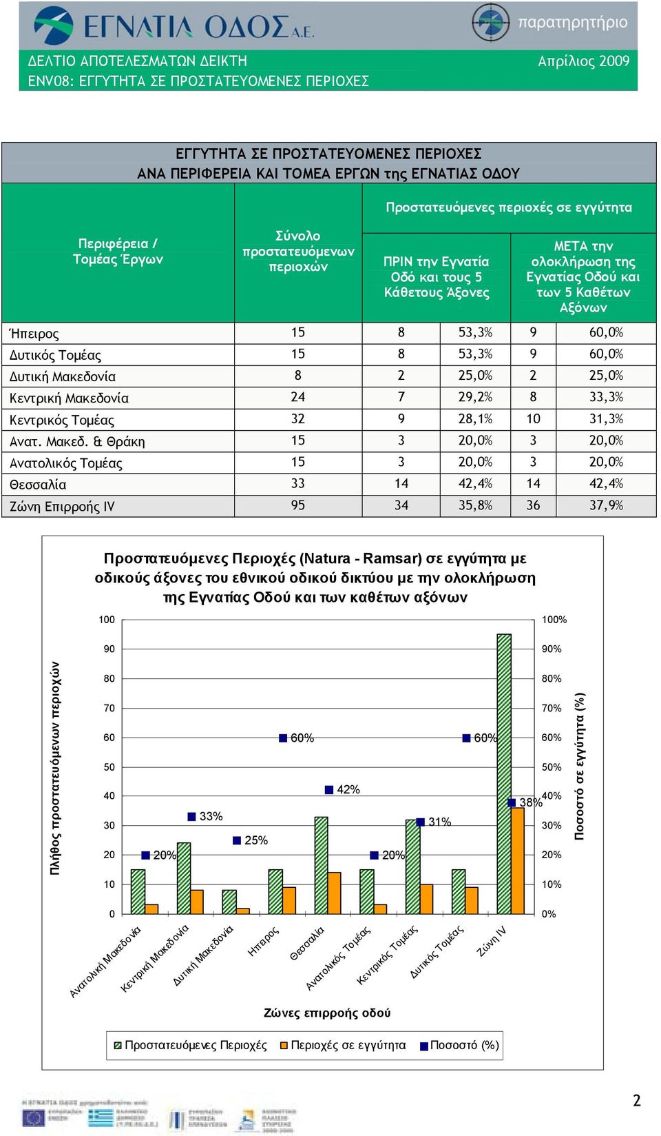 Μακεδονία 24 7 29,2% 8 33,3% Κεντρικός Τομέας 32 9 28,1% 10 31,3% Ανατ. Μακεδ.