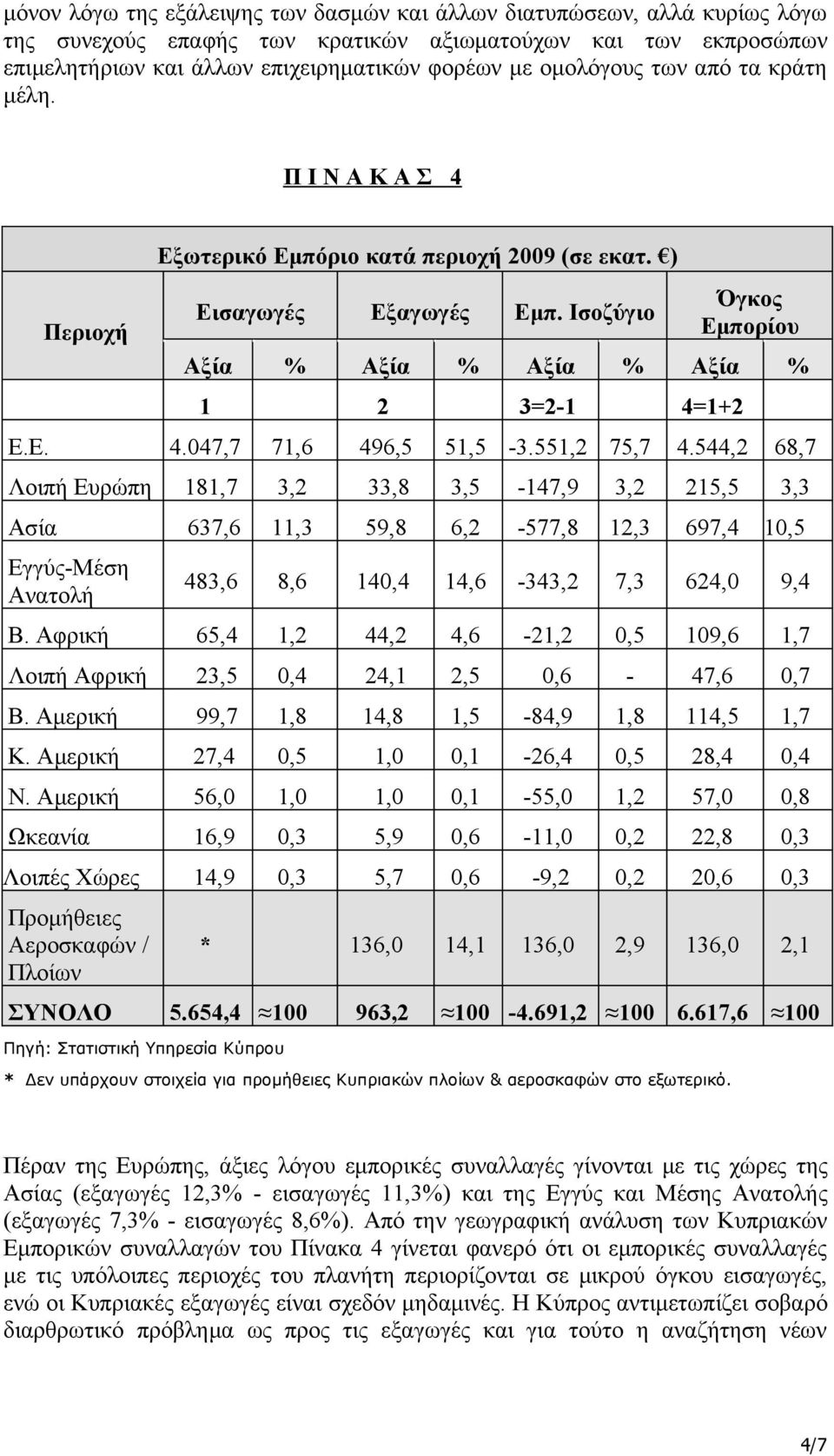 Ε. 4.047,7 71,6 496,5 51,5-3.551,2 75,7 4.