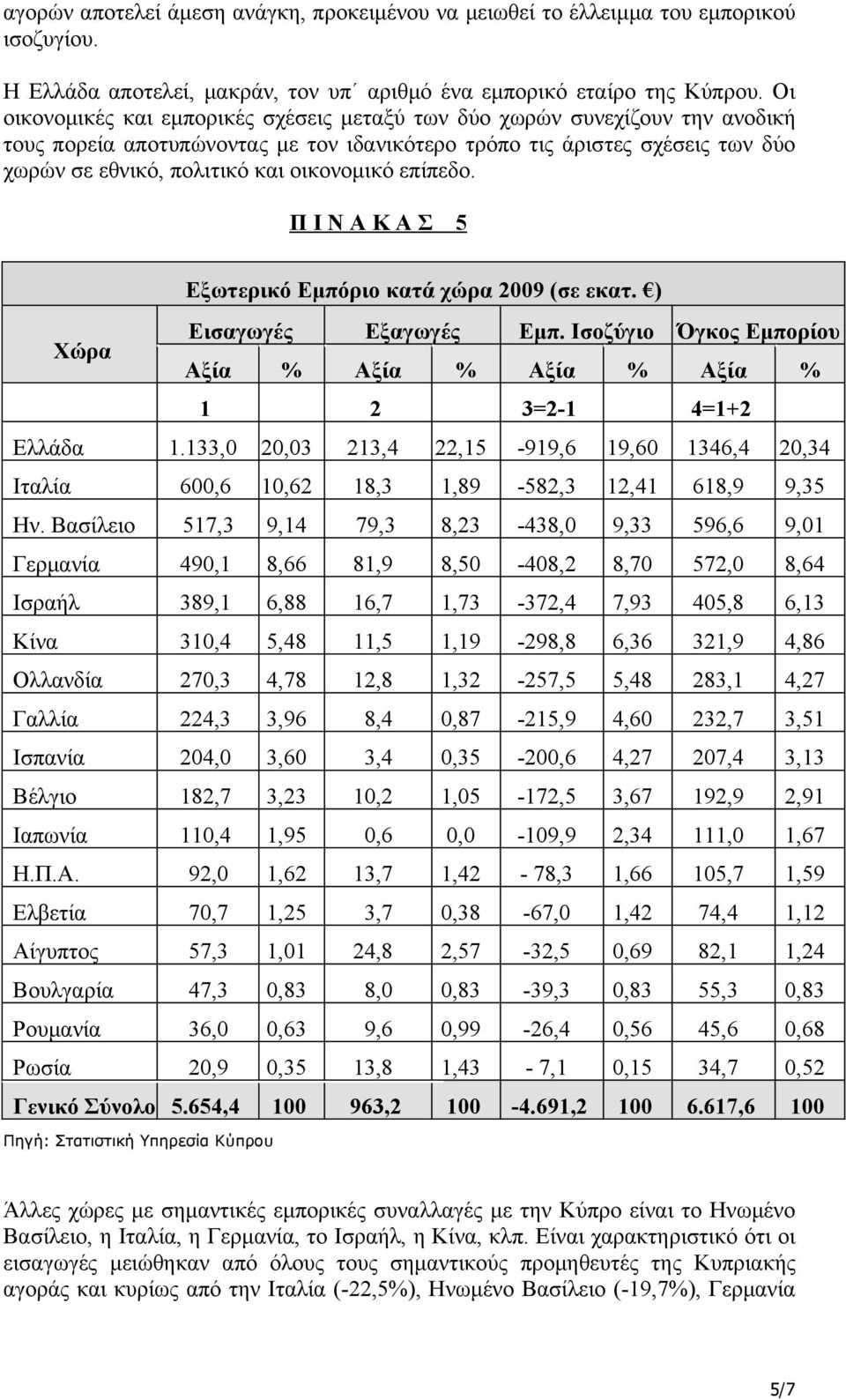 οικονομικό επίπεδο. Π Ι Ν Α Κ Α Σ 5 Εξωτερικό Εμπόριο κατά χώρα 2009 (σε εκατ. ) Χώρα Εισαγωγές Εξαγωγές Εμπ. Ισοζύγιο Όγκος Εμπορίου Αξία % Αξία % Αξία % Αξία % 1 2 3=2-1 4=1+2 Ελλάδα 1.