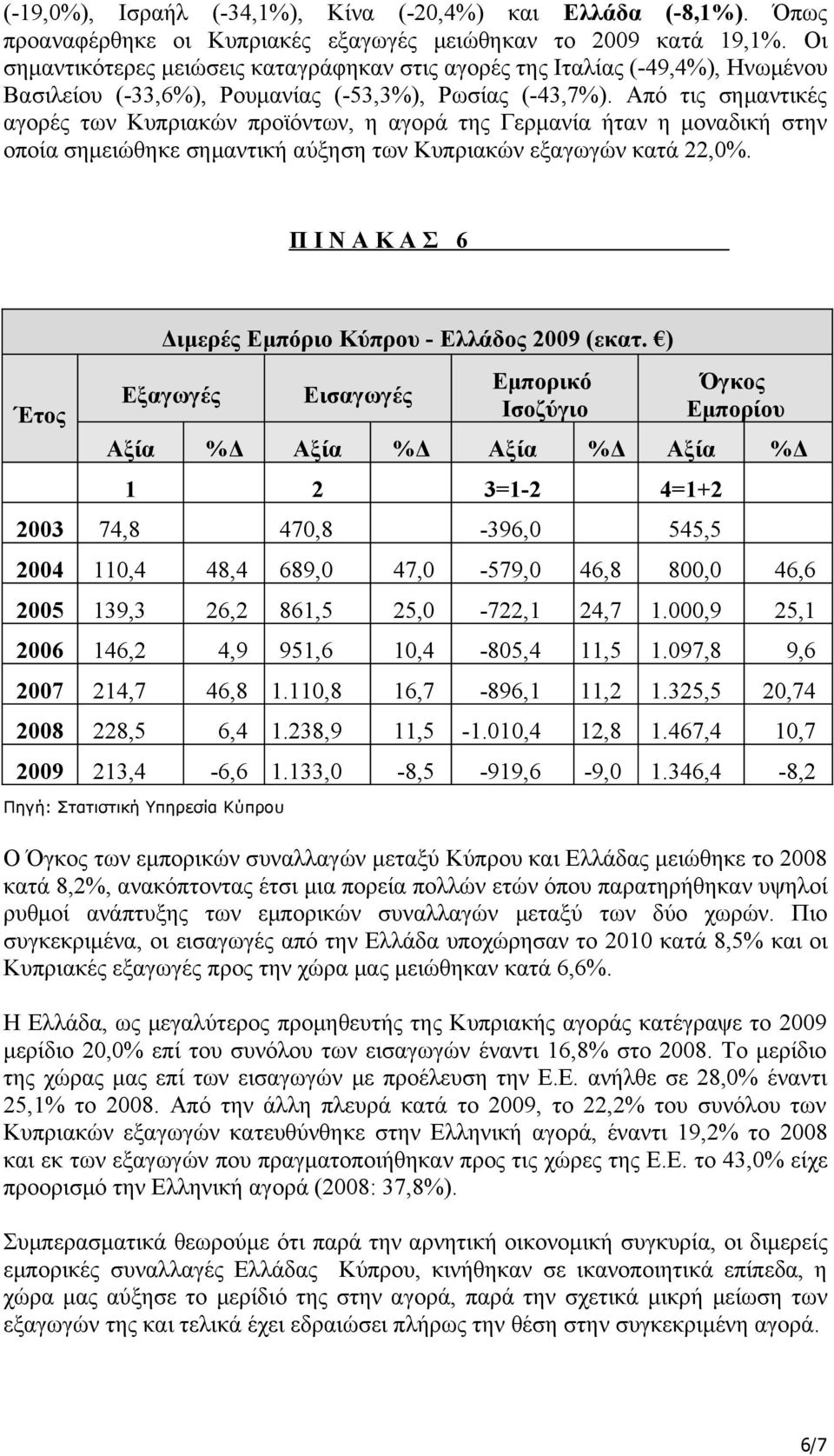 Από τις σημαντικές αγορές των Κυπριακών προϊόντων, η αγορά της Γερμανία ήταν η μοναδική στην οποία σημειώθηκε σημαντική αύξηση των Κυπριακών εξαγωγών κατά 22,0%.