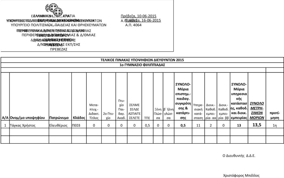 Δ/ΘΜΙΑΣ HΠΕΙΡΟΥ ΕΚΠ/ΣΗΣ Δ/ΝΣΗ Δ/ΘΜΙΑΣ ΕΚΠ/ΣΗΣ 1ο ΓΥΜΝΑΣΙΟ ΦΙΛΙΠΠΙΑΔΑΣ πτυχ.- Παιδαγ.