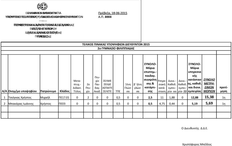 - 2ο Παιδαγ. Διδακτ. 1 Τσιόγκας Χρήστος Μιχαήλ ΠΕ17.