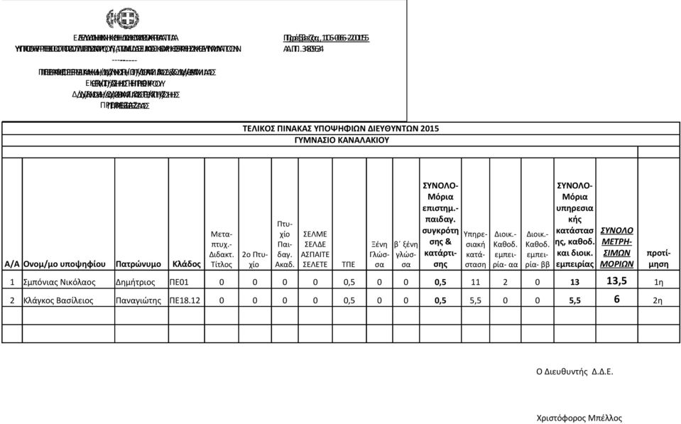 1 Σμπόνιας Νικόλαος Δημήτριος ΠΕ01 0 0 0 0 0,5 0 0 0,5 11 2 0 13 13,5 1η