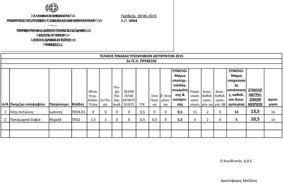 01 0 0 0 0 0,5 0 0 0,5 11 2 0 13 13,5 1η 2 Παπαμιχαήλ Σοφία Μιχαήλ ΠΕ02