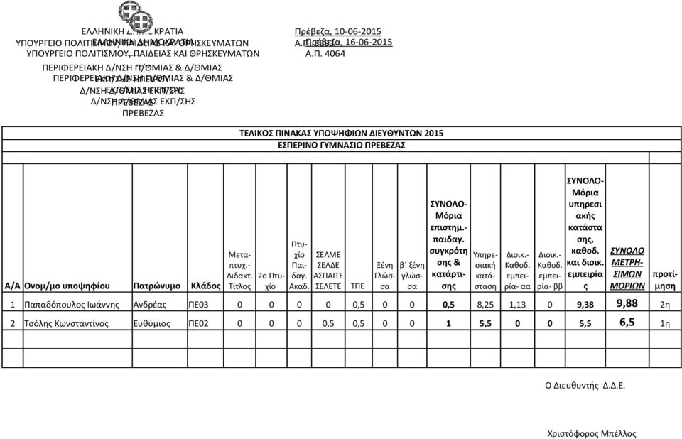 Δ/ΘΜΙΑΣ ΕΚΠ/ΣΗΣ ΕΣΠΕΡΙΝΟ ΓΥΜΝΑΣΙΟ πτυχ.- Παιδαγ. υπηρεσι α κατάστα σης, καθοδ.