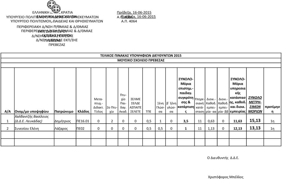 ΜΟΥΣΙΚΟ ΣΧΟΛΕΙΟ κατάρτιση ς Υπηρε- πτυχ.- Παιδαγ. Γλώσ- γλώσ- κατά- εμπει- εμπει- σιακή σα σα σταση ρία- ρία- Χαλβαντζής Βασίλειος 1 (Δ.Δ.Ε. Λευκάδας) Δημήτριος ΠΕ16.