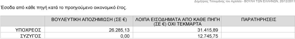 ΒΟΥΛΕΥΤΙΚΗ ΑΠΟΖΗΜΙΩΣΗ (ΣΕ ) ΛΟΙΠΑ ΕΙΣΟΔΗΜΑΤΑ