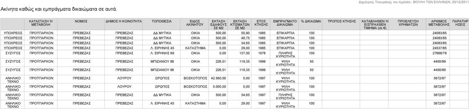 ΠΡΕΒΕΖΑΣ ΠΡΕΒΕΖΑΣ ΔΔ ΜΥΤΙΚΑ ΟΙΚΙΑ 500,00 50,90 1985 ΕΠΙΚΑΡΠΙΑ 100 24083/85 ΠΡΟΫΠΑΡΧΟΝ ΠΡΕΒΕΖΑΣ ΠΡΕΒΕΖΑΣ ΔΔ ΜΥΤΙΚΑ ΟΙΚΙΑ 500,00 48,75 1985 ΕΠΙΚΑΡΠΙΑ 100 24083/85 ΠΡΟΫΠΑΡΧΟΝ ΠΡΕΒΕΖΑΣ ΠΡΕΒΕΖΑΣ ΔΔ ΜΥΤΙΚΑ