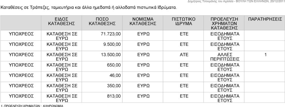 : ΚΛΗΡΟΝΟΜΙΑ ΠΟΣΟ ΚΑΤΑΘΕΣΗΣ ΝΟΜΙΣΜΑ ΚΑΤΑΘΕΣΗΣ ΠΙΣΤΩΤΙΚΟ ΙΔΡΥΜΑ ΚΑΤΑΘΕΣΗΣ 71.