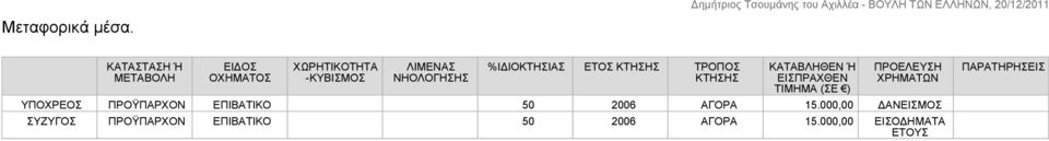 %ΙΔΙΟΚΤΗΣΙΑΣ ΕΤΟΣ ΚΤΗΣΗΣ ΤΡΟΠΟΣ ΚΤΗΣΗΣ ΚΑΤΑΒΛΗΘΕΝ Ή ΕΙΣΠΡΑΧΘΕΝ